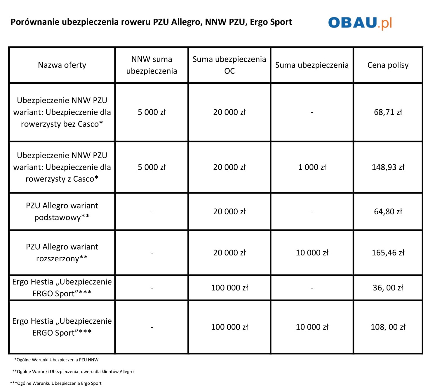 Ubezpieczenie Roweru Allegro - Czy Się Opłaca? - Obau.pl