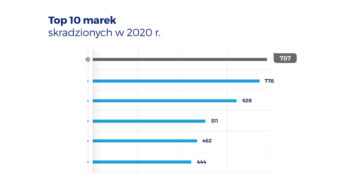Top 10 najczęściej kradzionych marek i modeli samochodów w Polsce w 2020 r.