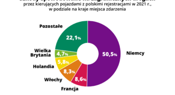 Spada liczba kolizji spowodowanych przez polskich zmotoryzowanych na zagranicznych drogach