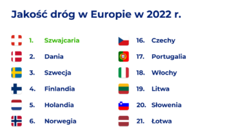 Polska coraz niżej w światowym rankingu jakości dróg 