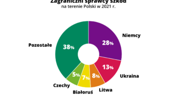 Utrzymuje się mniejsza liczba szkód obcokrajowców na polskich drogach