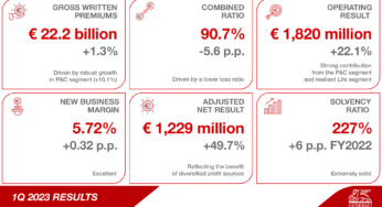 Generali odnotowuje silny wzrost w I kwartale 2023 roku