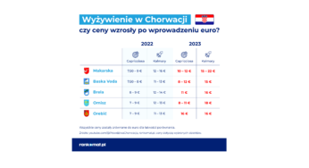 Co piąty podróżujący za granicę Polak spędza wakacje w Chorwacji. O ile więcej zapłaci w tym roku?