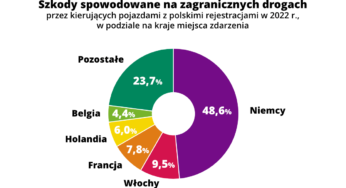 Wzrosła liczba zagranicznych kolizji powodowanych przez polskich kierowców