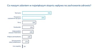 Zdrowie serca to nie tylko styl życia, ale i finanse