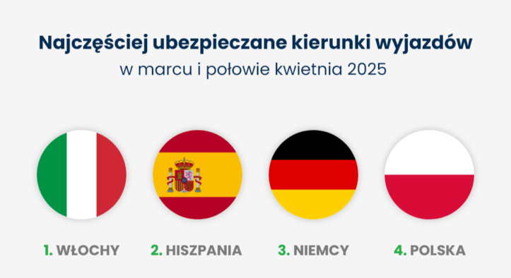 Polacy wyjeżdżają na Święta i Majówkę – rośnie zainteresowanie ubezpieczeniami turystycznymi i Assistance 