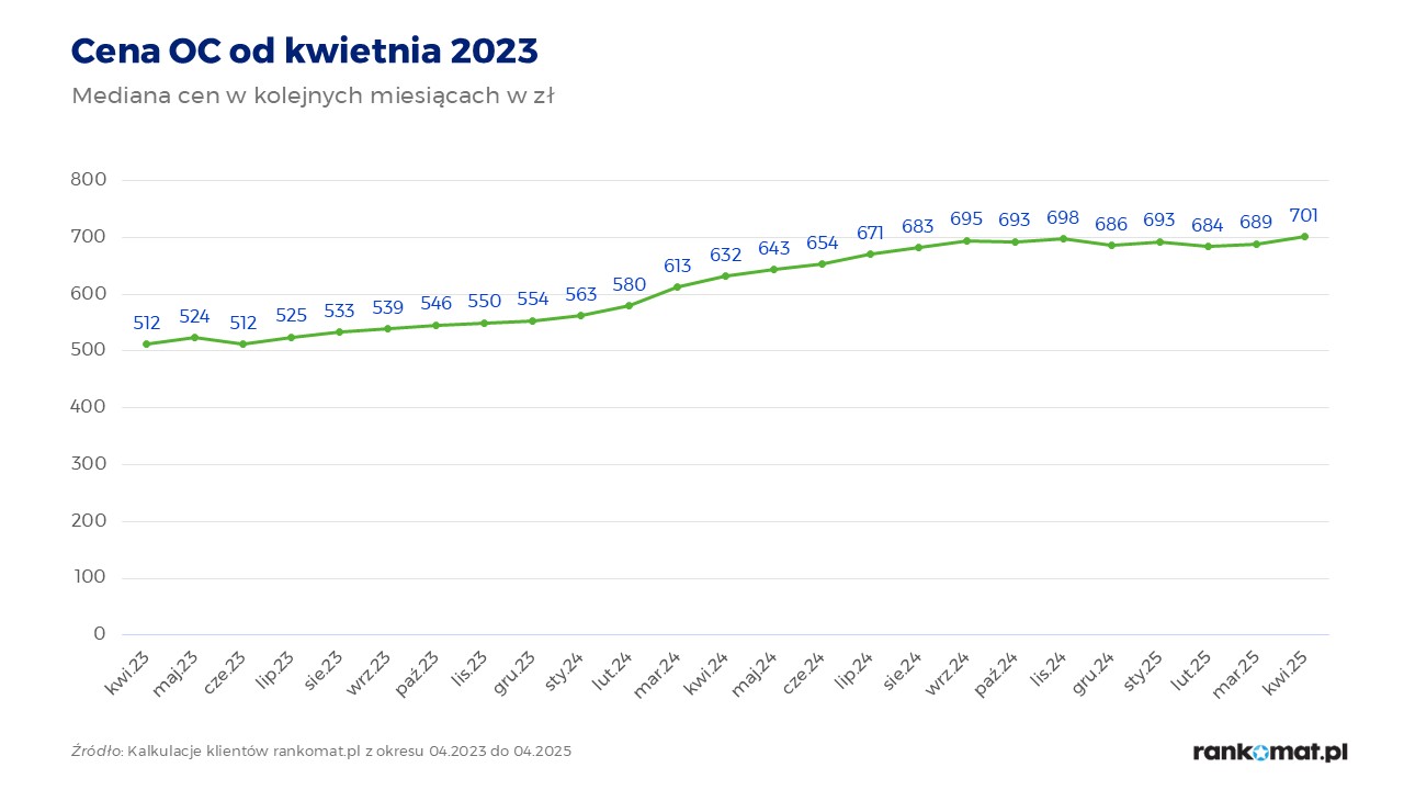 Przewidywania się sprawdziły. Cena OC przekroczyła kolejną barierę 