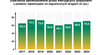 Polskie auta bez OC sieją spustoszenie na europejskich drogach 