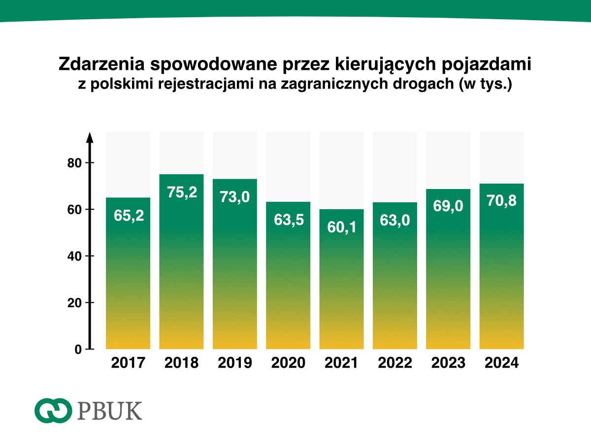 Polskie auta bez OC sieją spustoszenie na europejskich drogach 