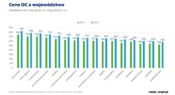OC drożeje – powoli, ale konsekwentnie 