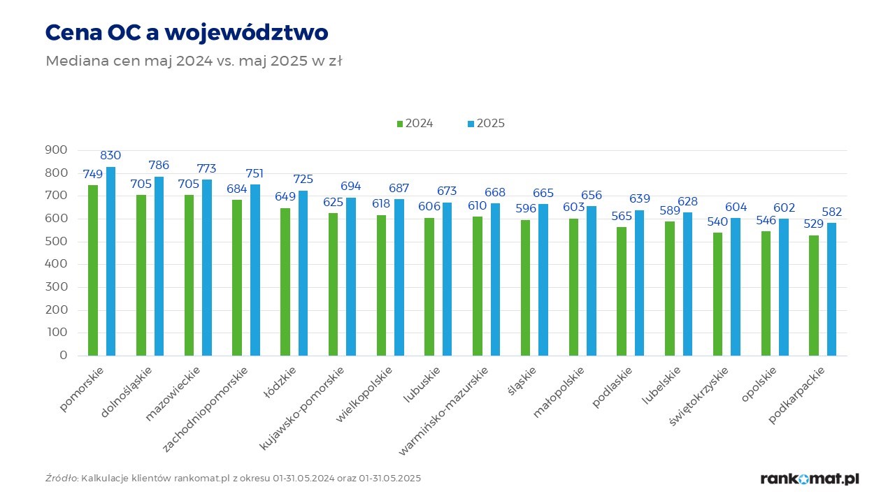 OC drożeje – powoli, ale konsekwentnie 
